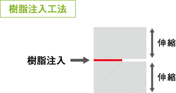 樹脂注入工法